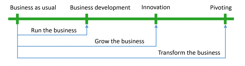 should innovation start from the top or the bottom